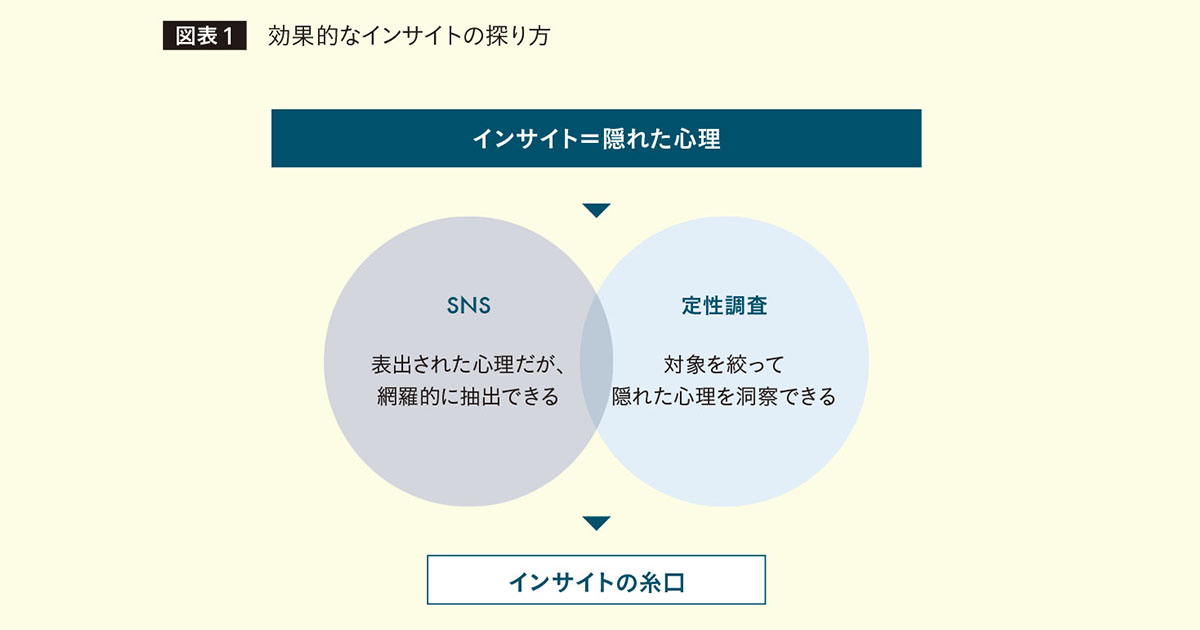 ソーシャルメディアから手繰り寄せる「インサイト」の糸口