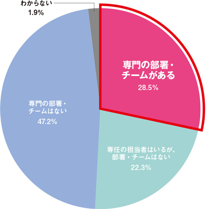 417人のマーケターに調査、「デジタルマーケティングの専任組織あり」は28.5%