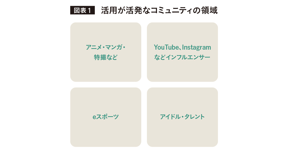 国内企業の事例に見る コミュニティ活用の目的