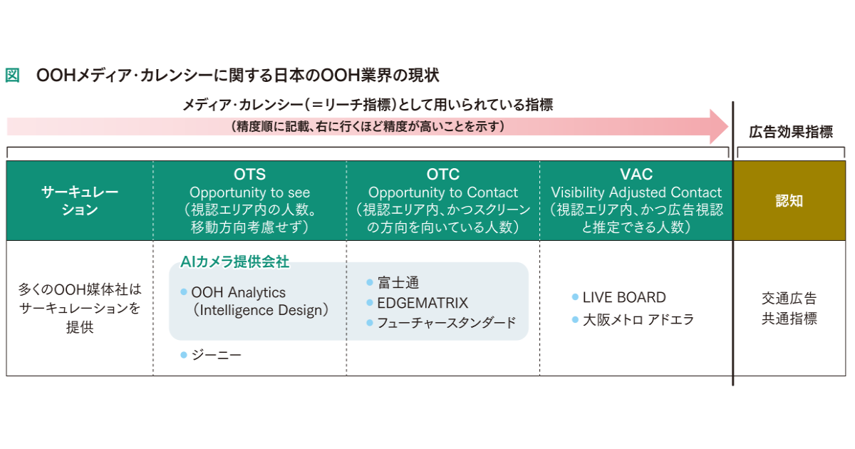 ついに可視化されつつあるOOHメディアの価値 知っておきたい「メディア・カレンシー」とは何か？