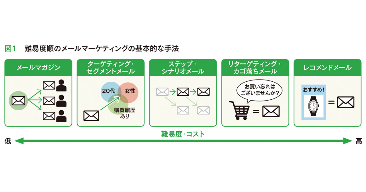 手法別にみる基本のポイント 「メール」