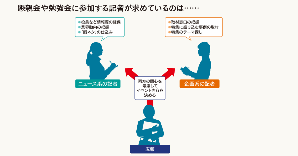 記者懇親会や勉強会は企画系記者にアピールする場