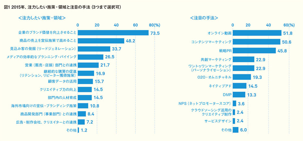 宣伝部長注目の「手法」や「デジタルツール」は？
