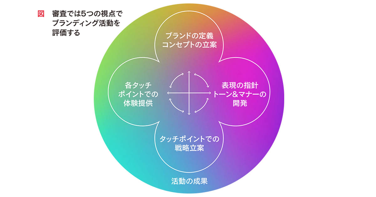 [PR] 「Japan Branding Awards」への応募、自社の取り組みを整理する機会に