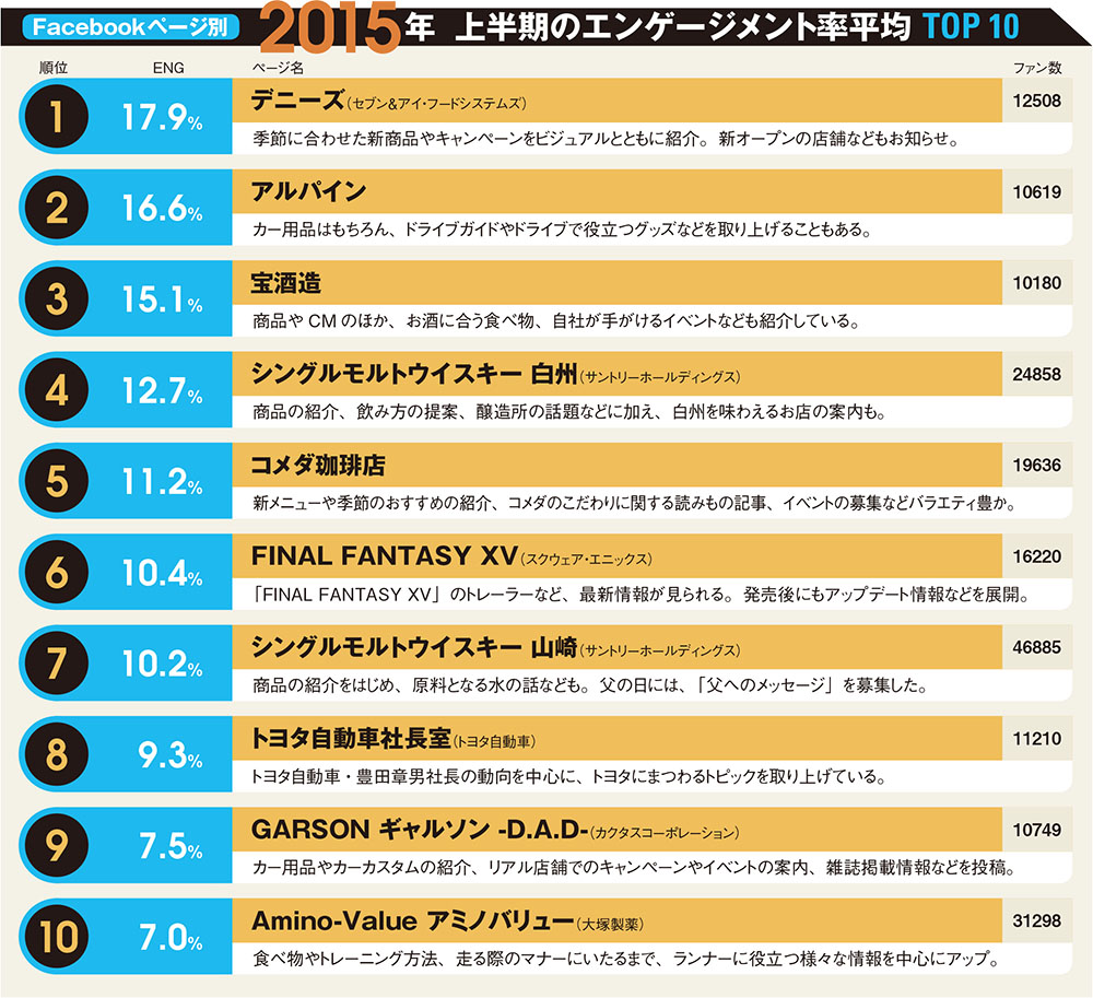 2015年上半期の企業Facebookページ、エンゲージメント率ランキング1位は？