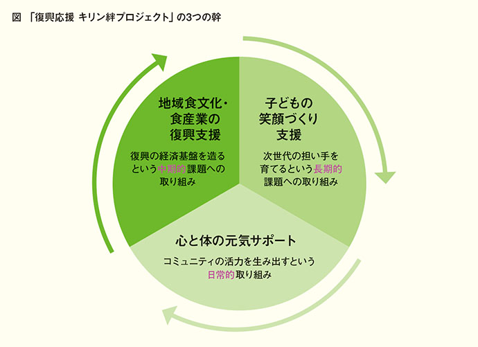 CSVを体現する主力商品を通じて復興を支援