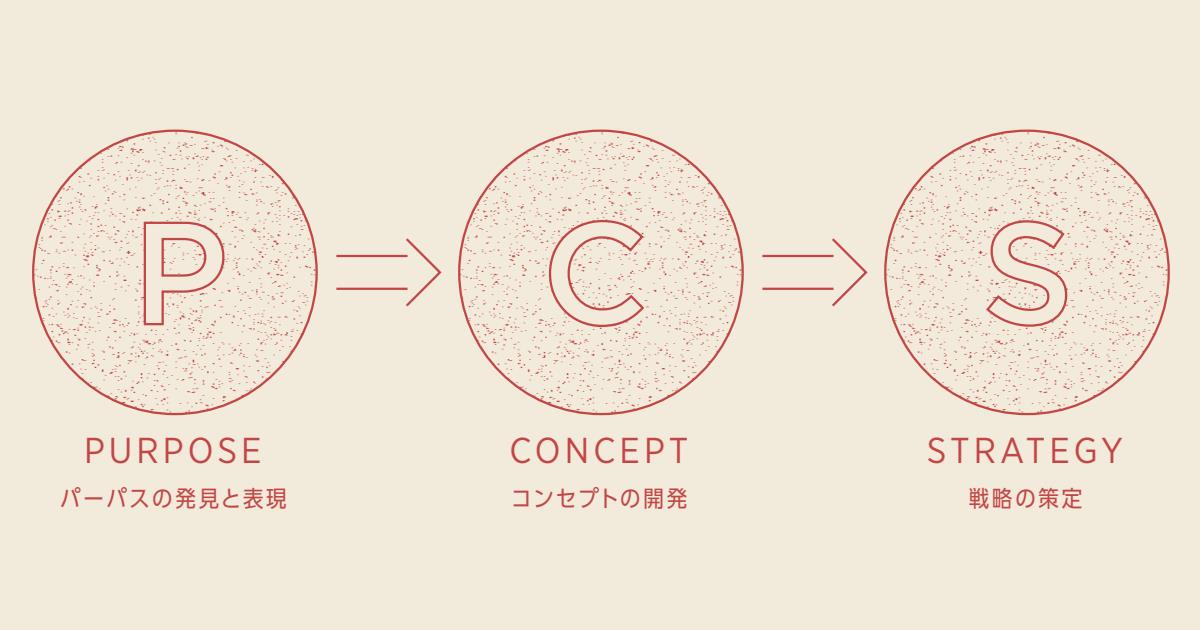 グローバルBtoB企業に見る「パーパス・ブランディング」考