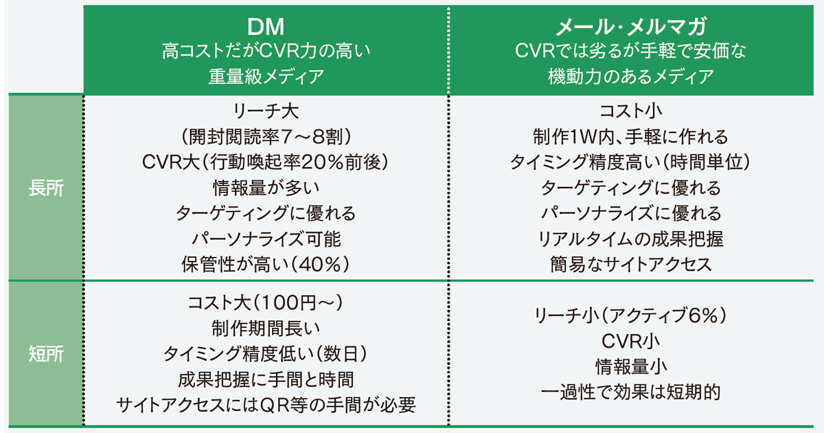 「単なるアナログメディア」は過去の姿　DMはデジタルを補完するパーソナルメディアに進化する