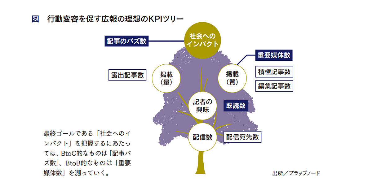 [PR] 広報・PRを成功に導く 理想的なKPIツリーとは？