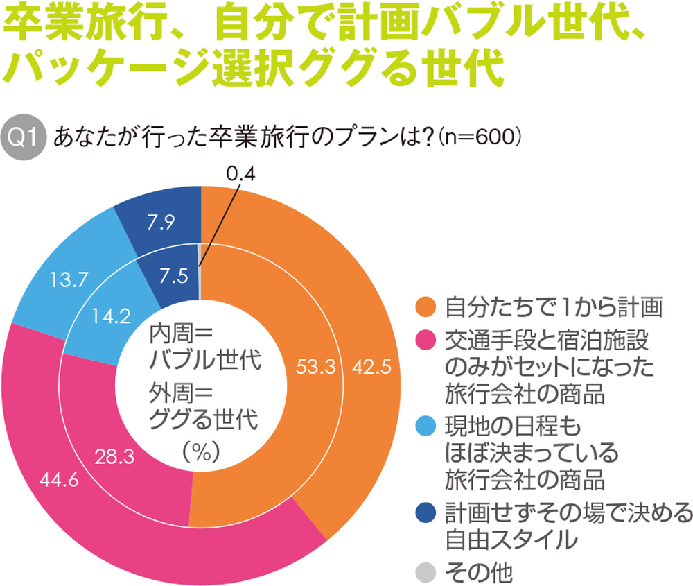 卒業旅行の幹事役は将来、出世する？
