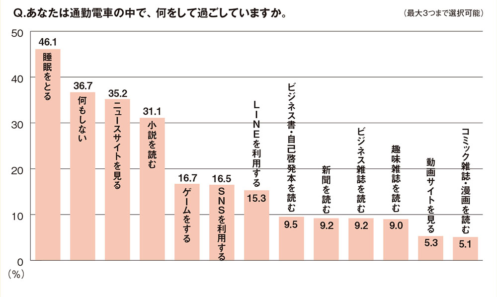 通勤やアポの間にできるスキマ時間、使い方で年収に差が生じる!?
