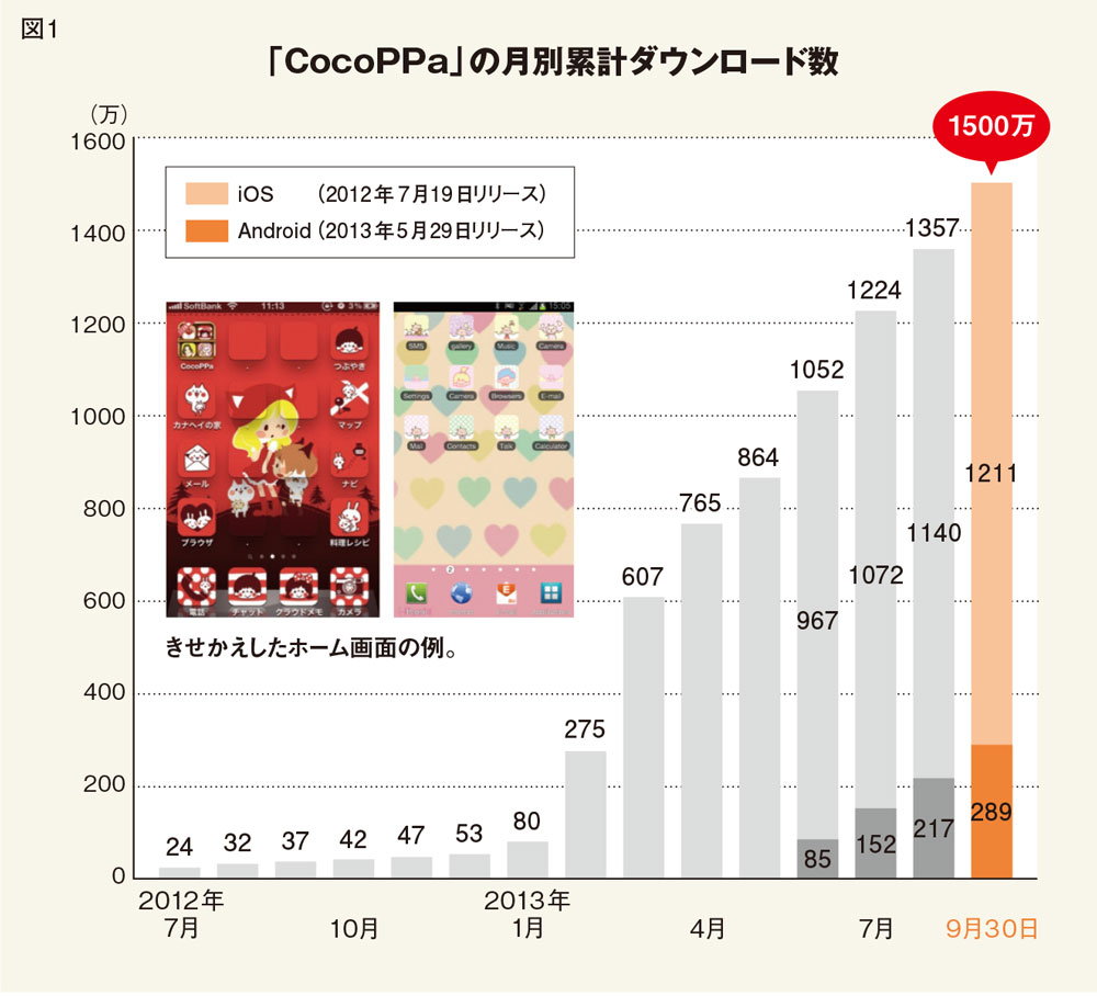 「カワイイ」は言語を超えた！米国ユーザーが4割、スマホきせかえアプリ「CocoPPa」躍進の理由