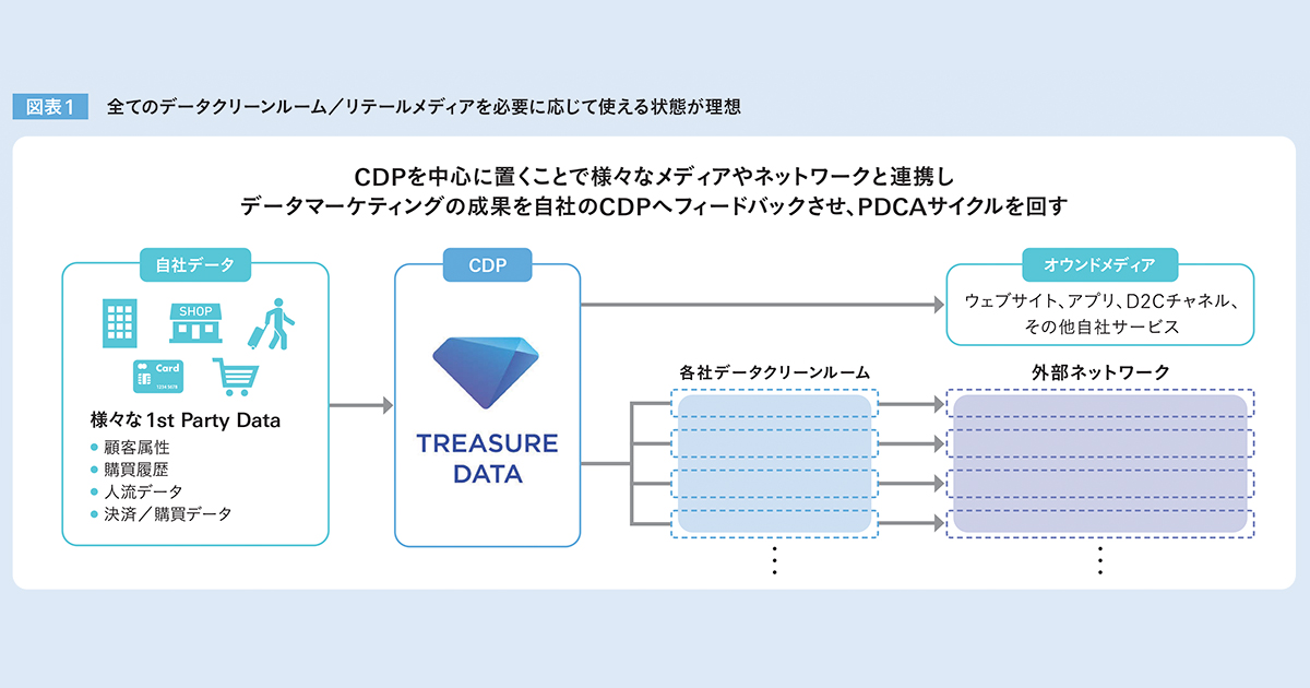 [PR] トレジャーデータ、ヤフー、LINEが開発 運用負荷を低減したデータクリーンルーム