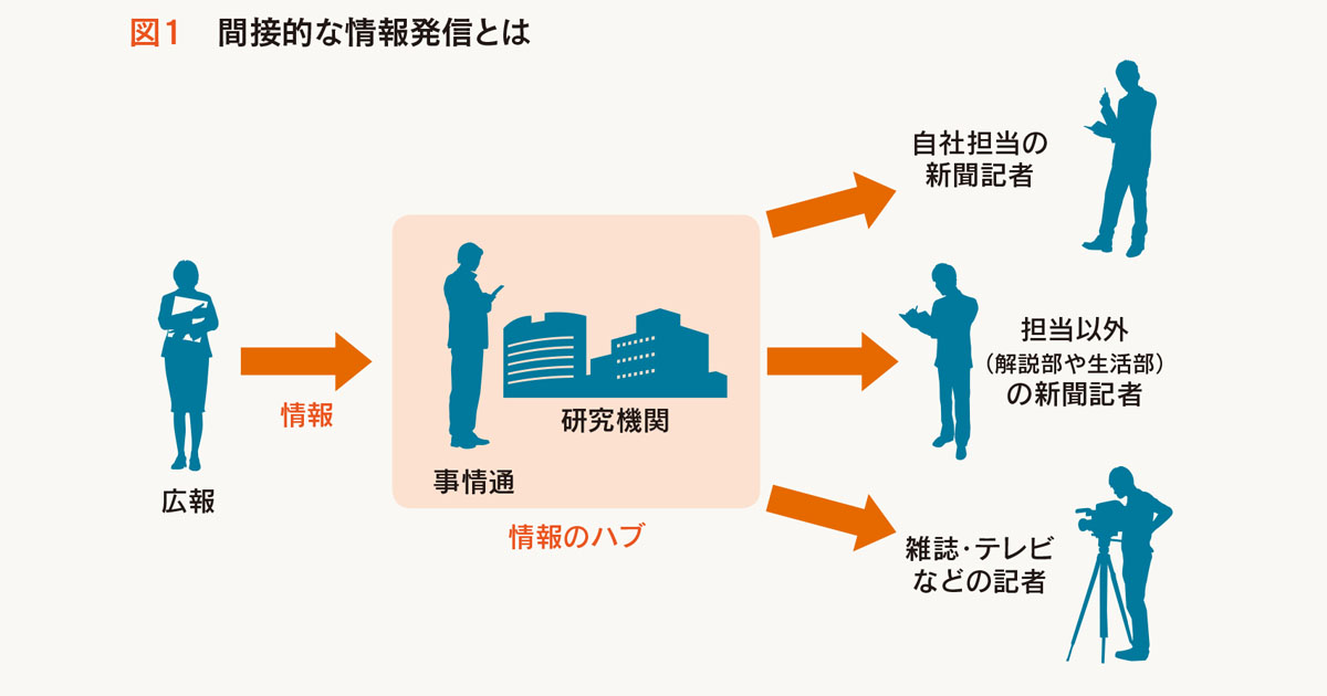「暇ネタ」を売り込むコツは「情報のハブ」を見定めること