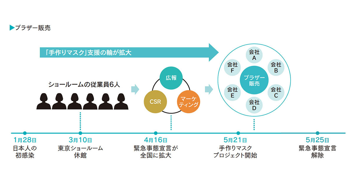 社員の声がアイデアの原石 28組織との連携実現したプロジェクト