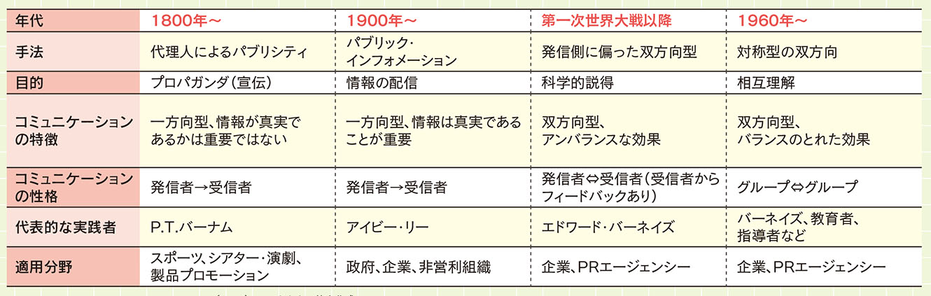 PR会社に依頼する前に知っておきたい！ PRビジネスの歴史的成り立ち