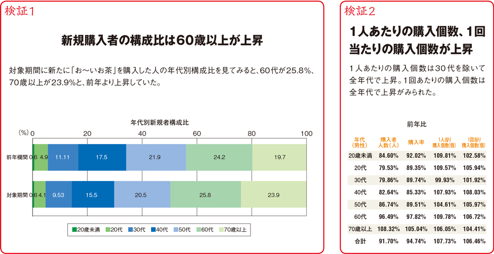 「お～いお茶」新キャンペーンで、新規購入者の60歳以上の構成比アップ