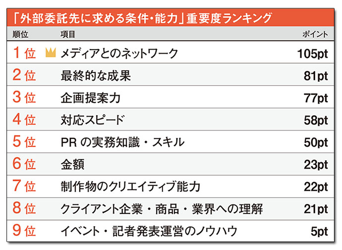 広報担当者が外部委託先に求める条件・能力ランキング　1位は？