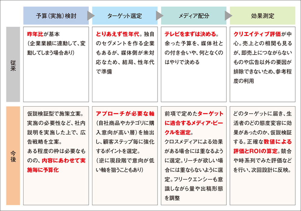 「説明責任」必要な広告予算、いかにマネジメントするか？