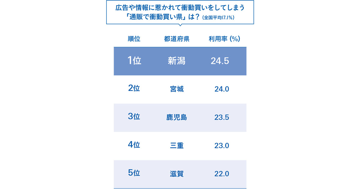 ネット派？リアル店舗派？主要購買チャネルは県によって異なる