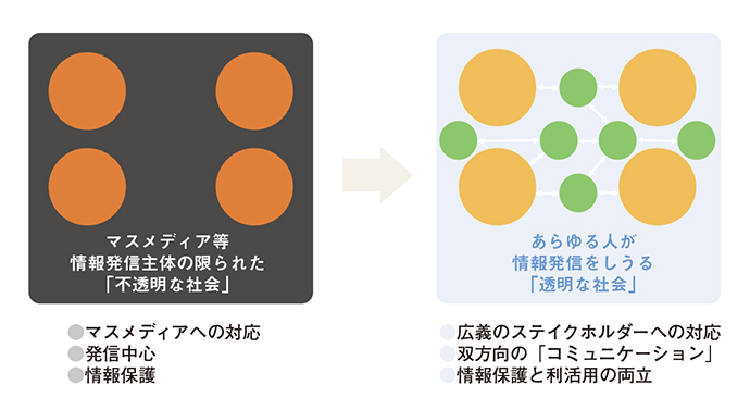 パブリックアフェアーズは透明性高まる社会の要請
