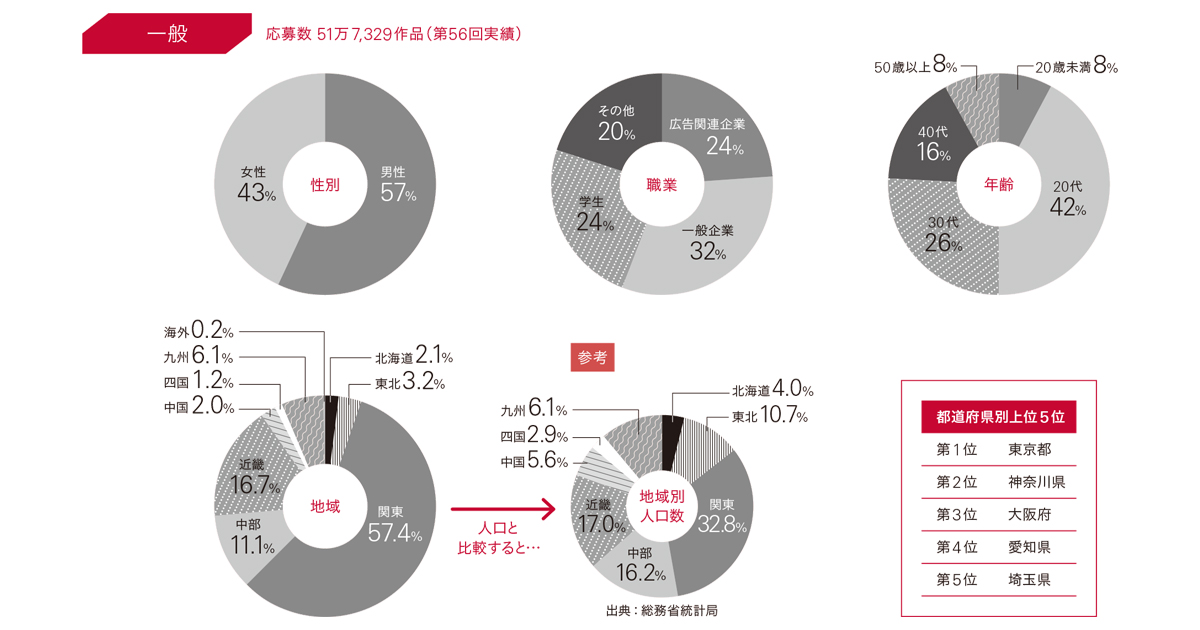 応募者は、どんな人たち？性別、職業、年齢、地域別応募割合を紹介