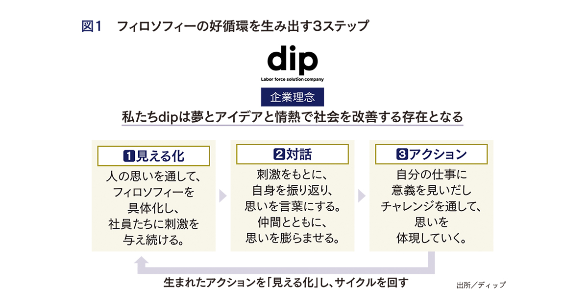 フィロソフィーの醸成で社内の「一体感」と「多様性」の両立叶える