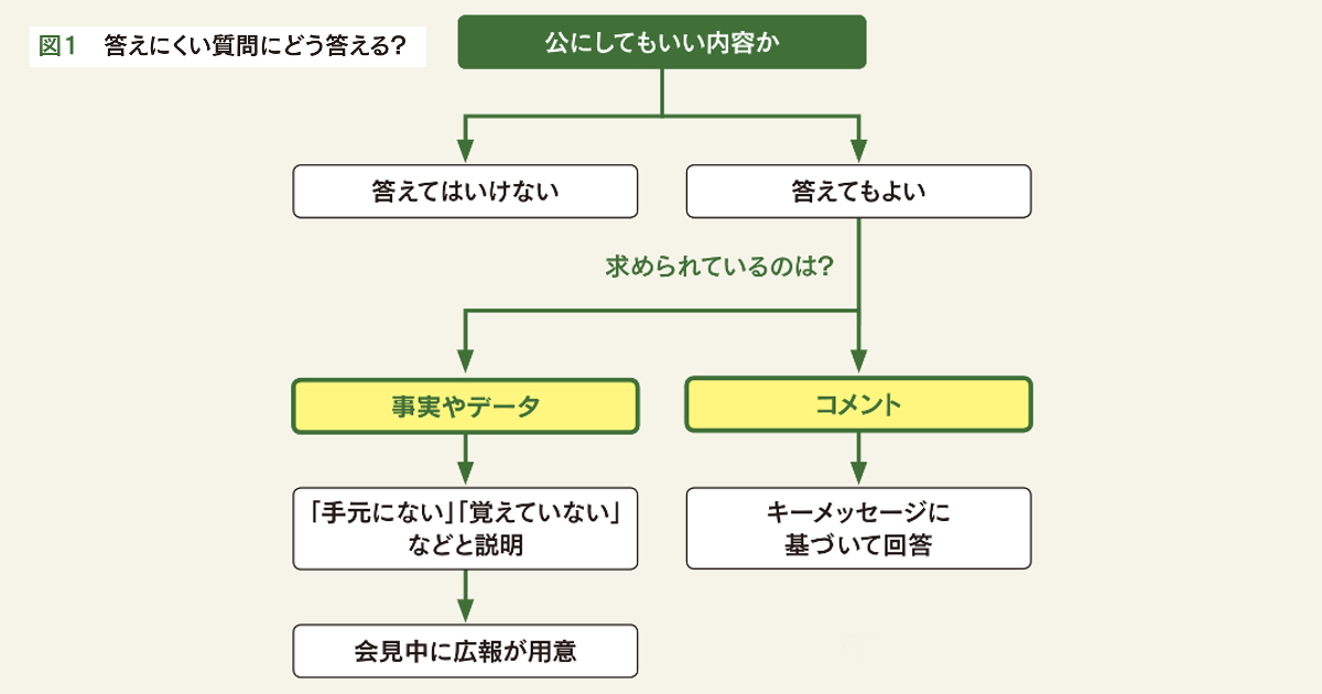 会見で答えにくい質問にはキーメッセージを軸に回答