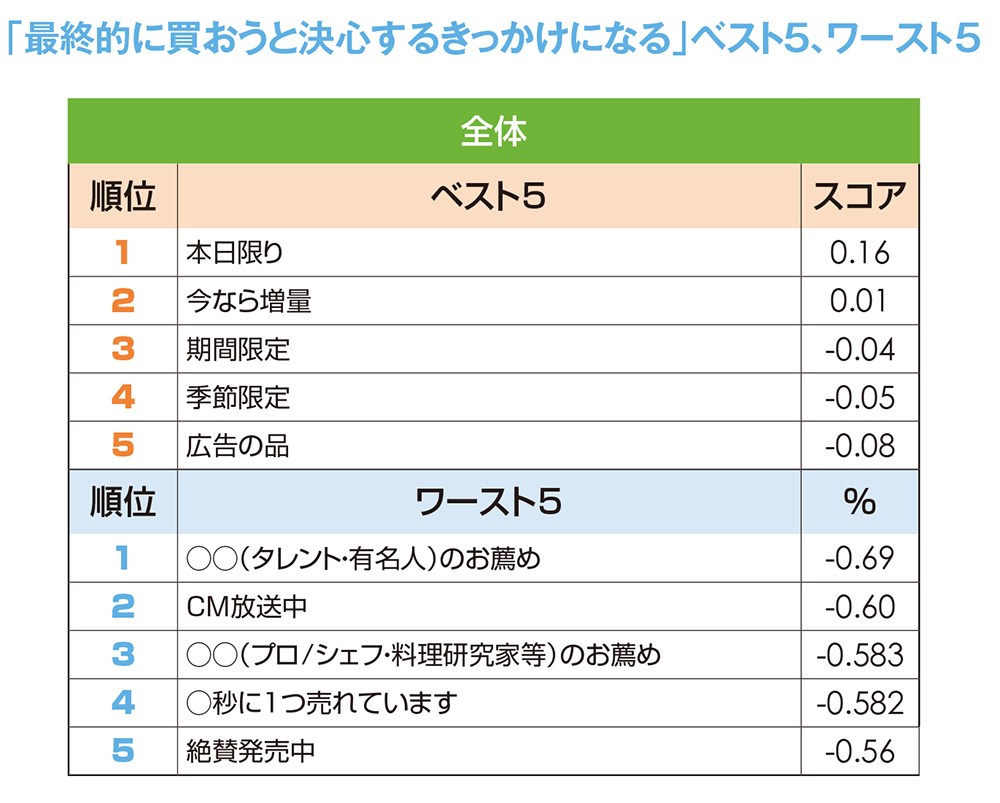 「限定モノに女性は弱い」は本当か？最も「効く」訴求フレーズ