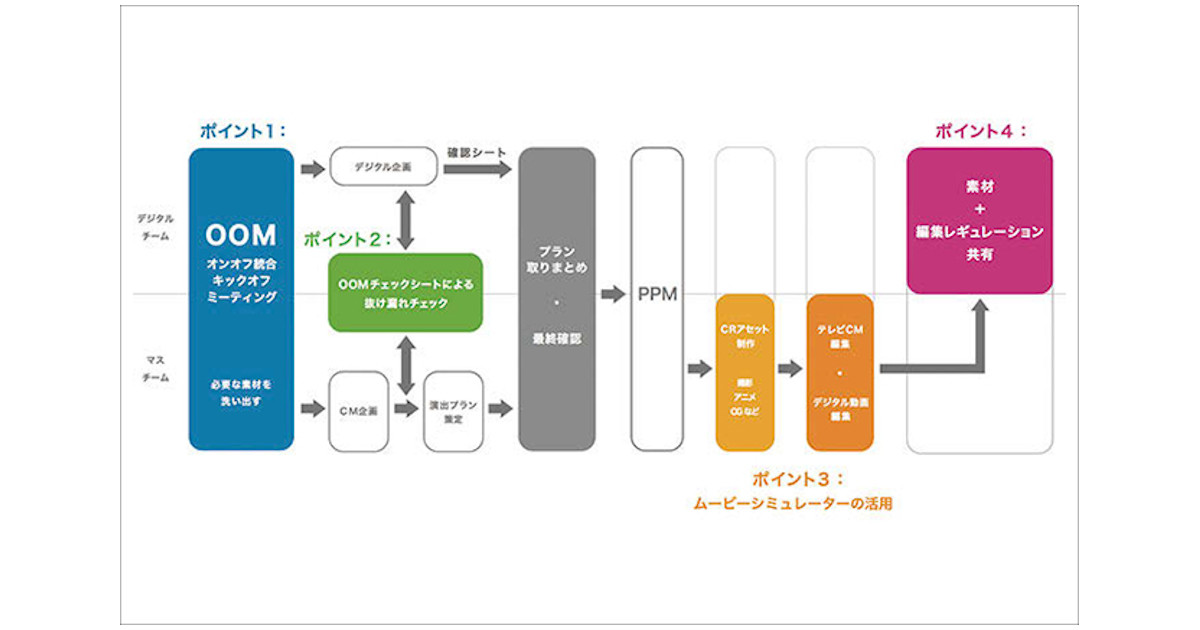 電通、広告のオンオフ連携を最大化するフローを共同開発、他5月の広告界イベント＆新商品情報（1）
