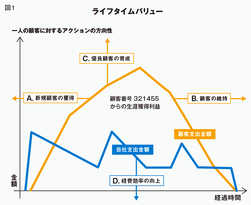 販促担当者が知っておくべき、顧客データ分析・活用の手法