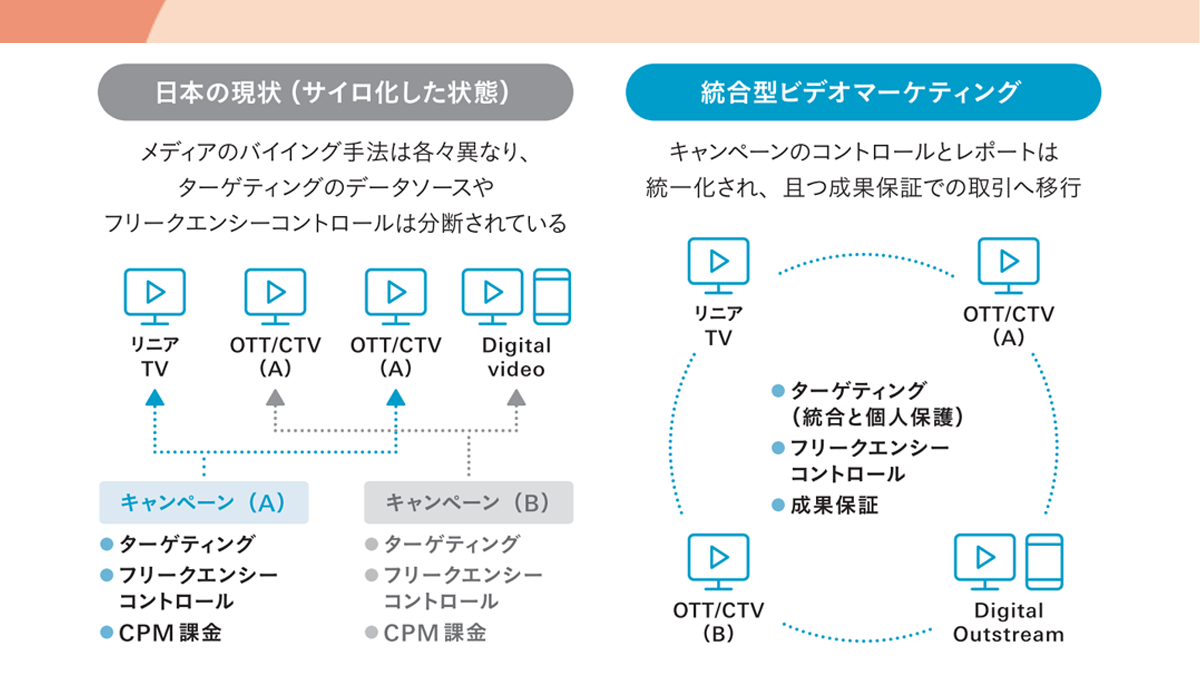 分断された視聴者を統合し、成果へつなぐ「トータルビデオ時代」のマーケティング
