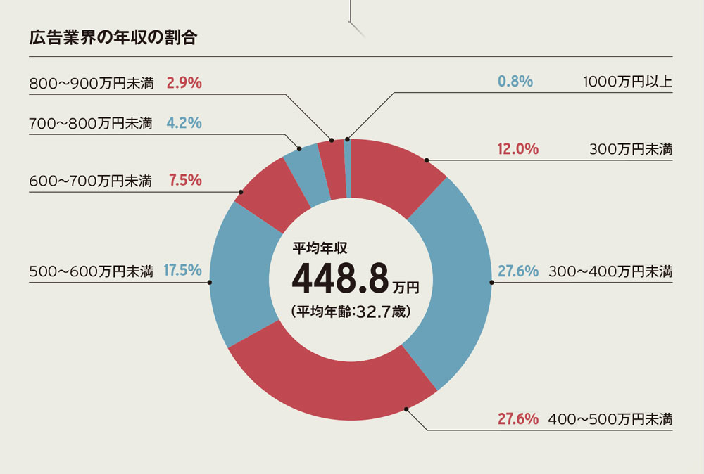 都市と地方でクリエイターの年収を比較してみると？ 地域クリエイターの 年収調査
