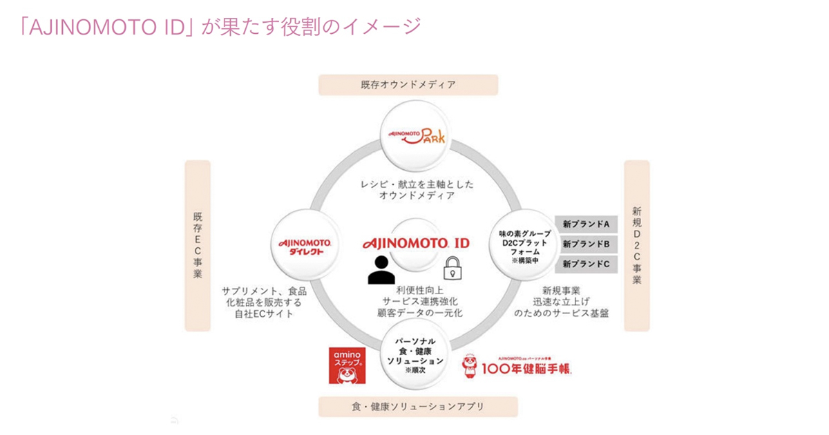 [PR] 味の素が既存サービスに共通IDを導入