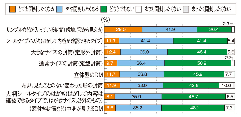 DMを開封したくなる単語1位は「サンプル在中」－データで見るDM