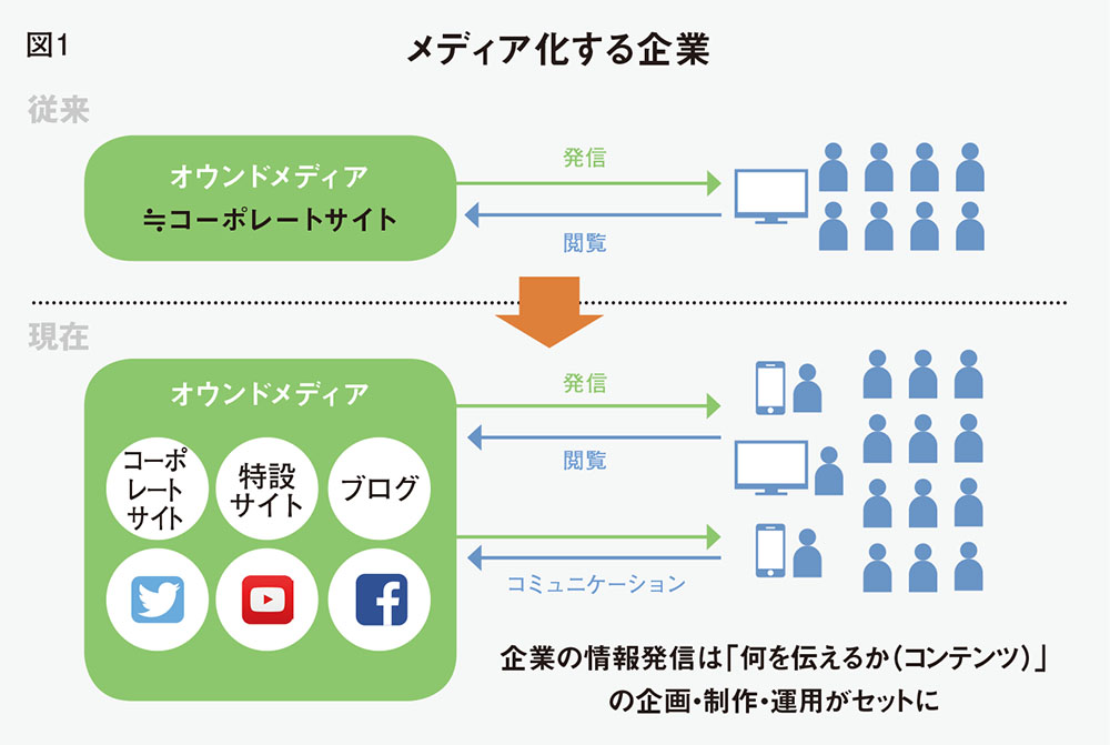 企業サイトと外部メディアの連携で「情報伝播」を最大化する方法