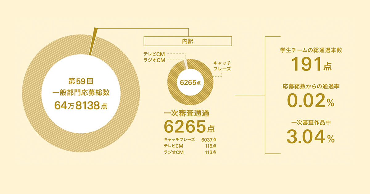 大学生が繰り広げるコピーの熱戦 70チームの熾烈な争いを制したのは？