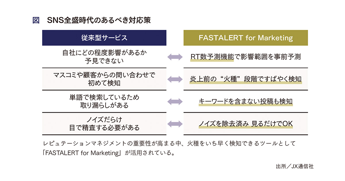 [PR] SNS普及により、高まる炎上リスク ブランド毀損防ぐ鍵は迅速な情報収集