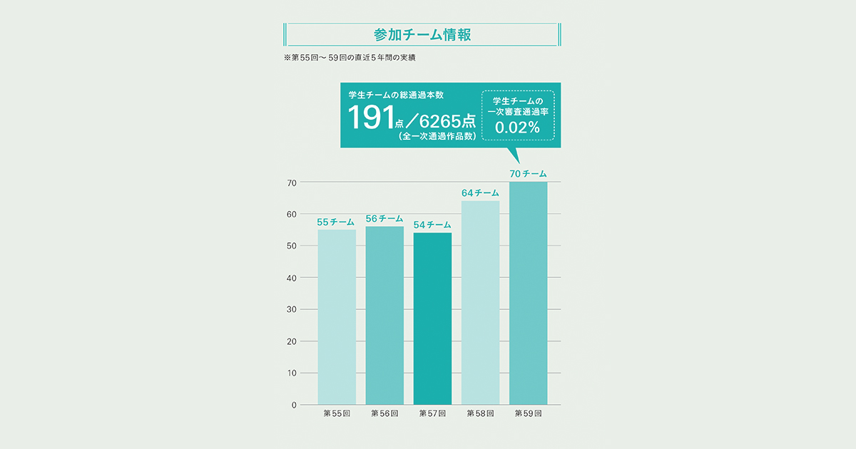通過作品数を競い合う「宣伝会議賞」特別企画、参加できるのは学生だけ