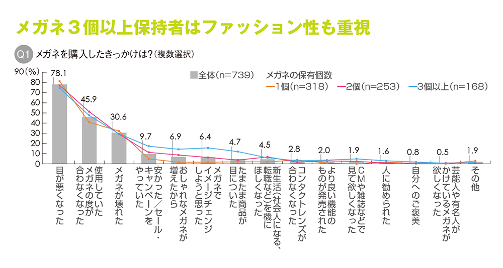 メガネ3個以上保持者はファッション性も重視