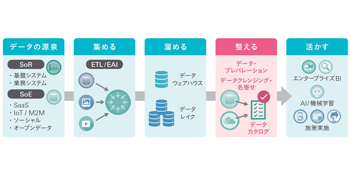 ビジネスの成功を左右する「データの民主化」の実現へ （1）システム整備編