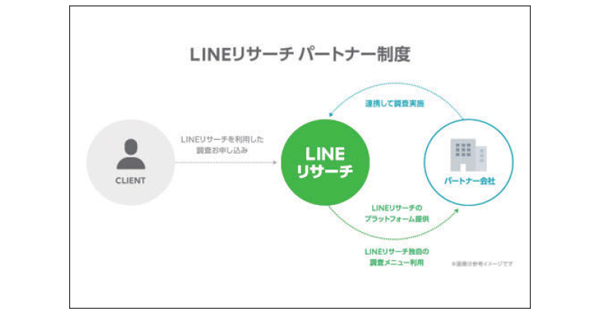 LINEリサーチが新パートナー制度導入、他2月の広告界イベント＆新商品情報