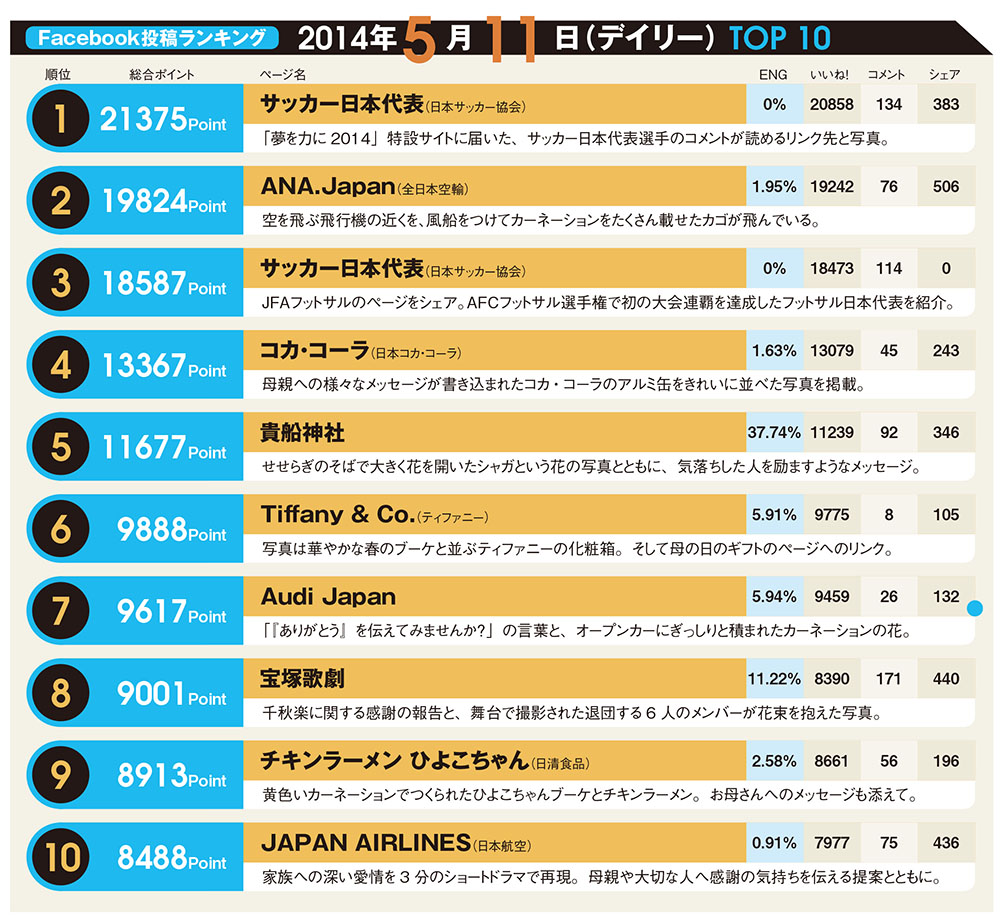 2014年「母の日」の投稿ランキングに学ぶ、Facebookコンテンツのつくり方