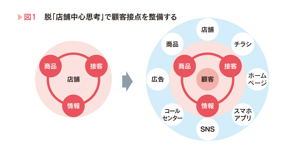 脱「店舗中心思考」で店舗DXは成功する