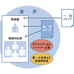 専門メディアが応える4つの広報課題（2）確実な露出、社内啓蒙につながる