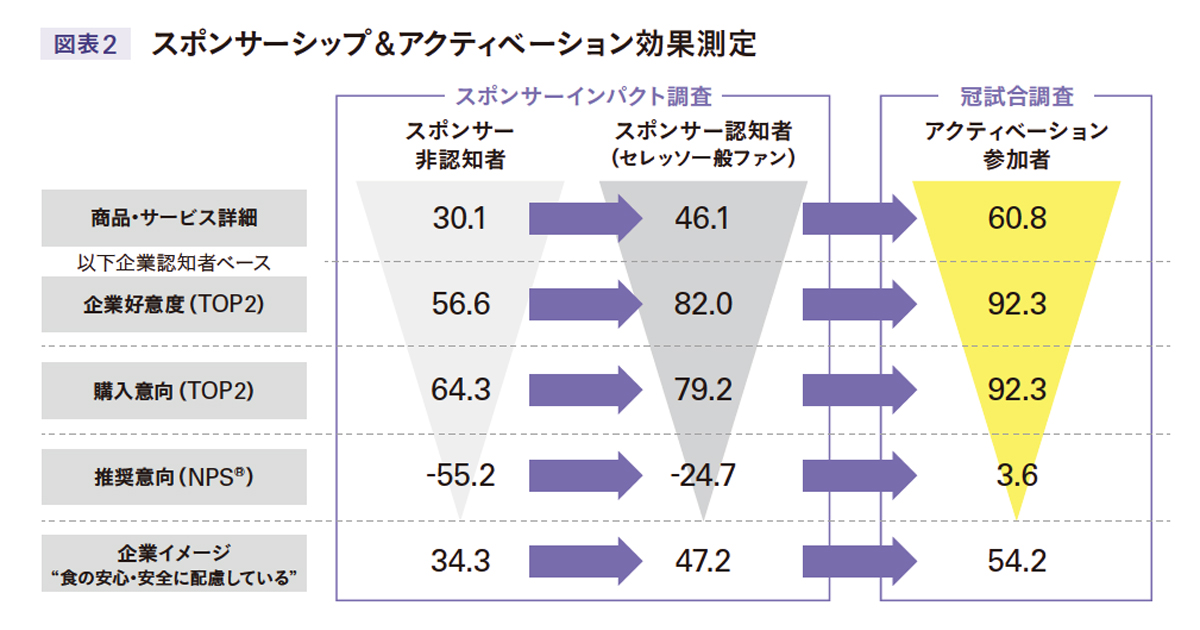 スポーツにおけるスポンサーシップ活用 リアルの「体験」が持つ価値