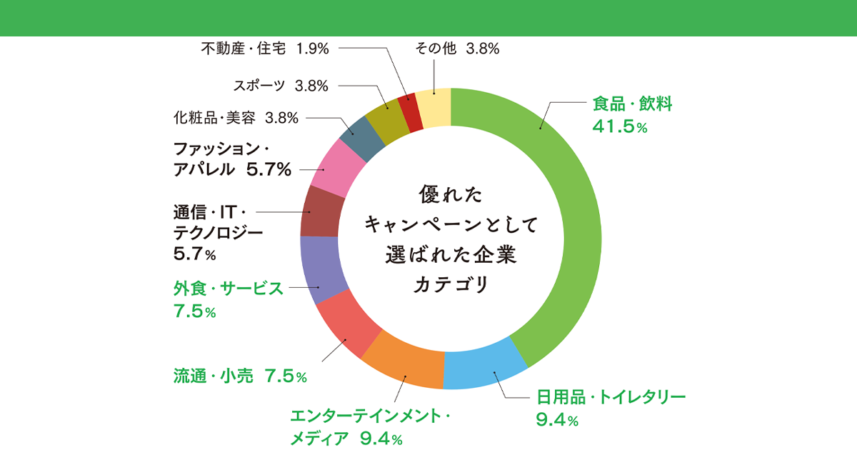 現役マーケター53人はどのように企画を見たか | 販促会議