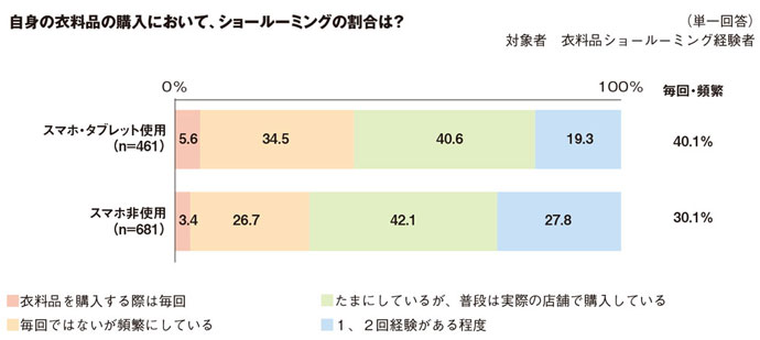 価格・ポイント・配送の魅力でオンライン購入