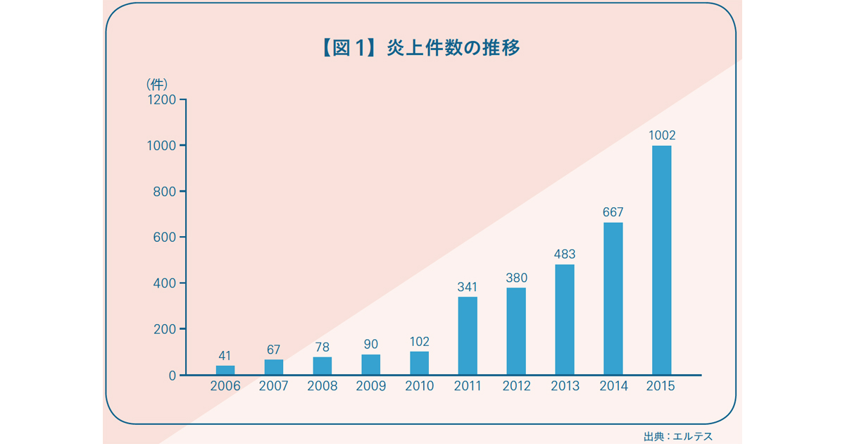 広告に関わる、ネット誹謗・炎上事件簿