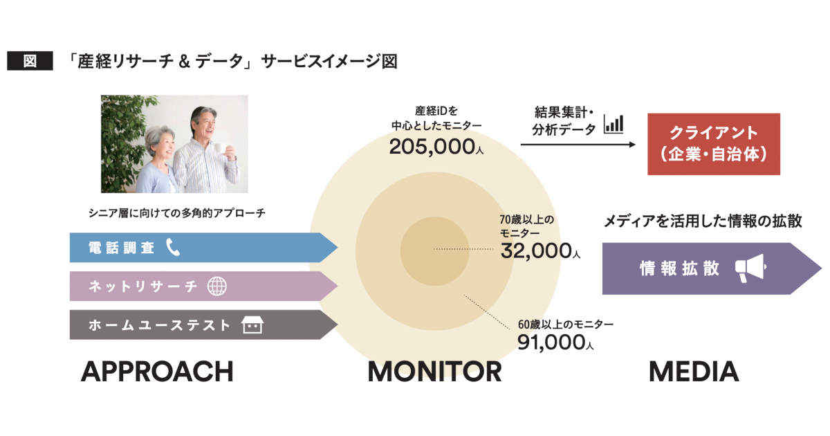[PR] 独自の会員基盤と電話調査でシニア市場の深いニーズを解析する